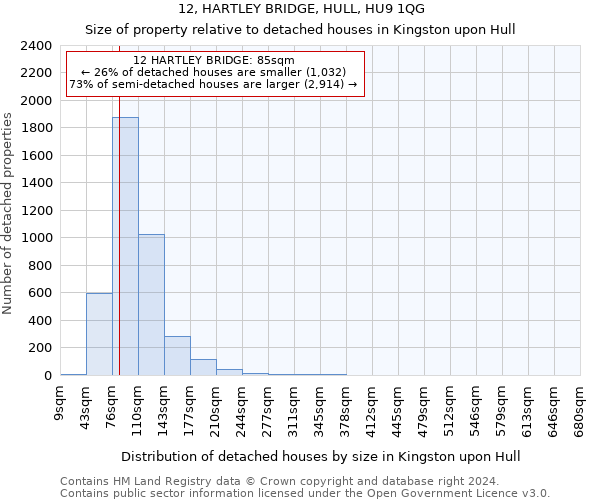 12, HARTLEY BRIDGE, HULL, HU9 1QG: Size of property relative to detached houses in Kingston upon Hull