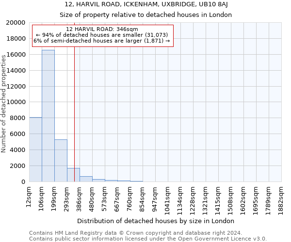 12, HARVIL ROAD, ICKENHAM, UXBRIDGE, UB10 8AJ: Size of property relative to detached houses in London