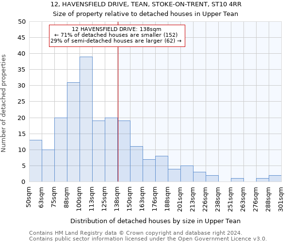 12, HAVENSFIELD DRIVE, TEAN, STOKE-ON-TRENT, ST10 4RR: Size of property relative to detached houses in Upper Tean