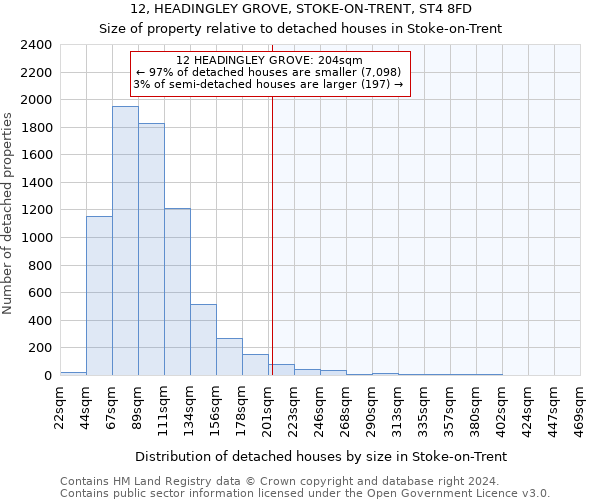 12, HEADINGLEY GROVE, STOKE-ON-TRENT, ST4 8FD: Size of property relative to detached houses in Stoke-on-Trent