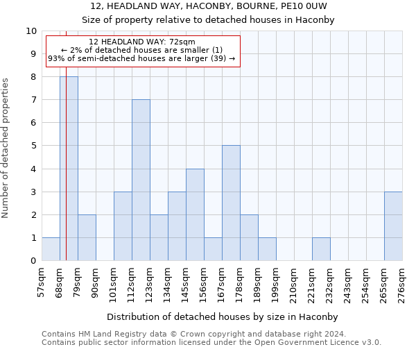 12, HEADLAND WAY, HACONBY, BOURNE, PE10 0UW: Size of property relative to detached houses in Haconby