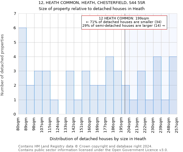 12, HEATH COMMON, HEATH, CHESTERFIELD, S44 5SR: Size of property relative to detached houses in Heath