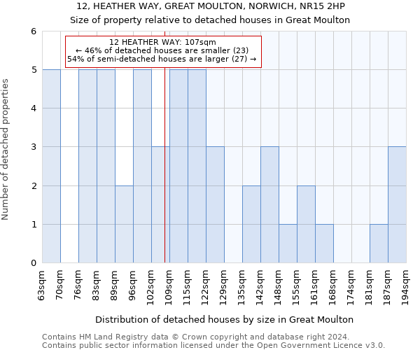 12, HEATHER WAY, GREAT MOULTON, NORWICH, NR15 2HP: Size of property relative to detached houses in Great Moulton