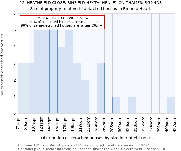 12, HEATHFIELD CLOSE, BINFIELD HEATH, HENLEY-ON-THAMES, RG9 4DS: Size of property relative to detached houses in Binfield Heath