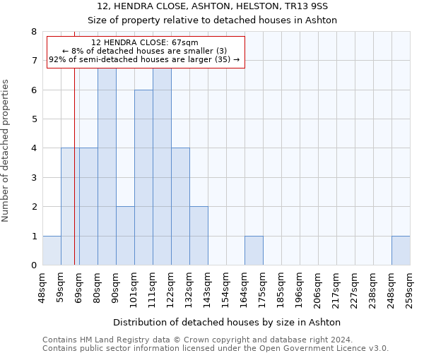 12, HENDRA CLOSE, ASHTON, HELSTON, TR13 9SS: Size of property relative to detached houses in Ashton