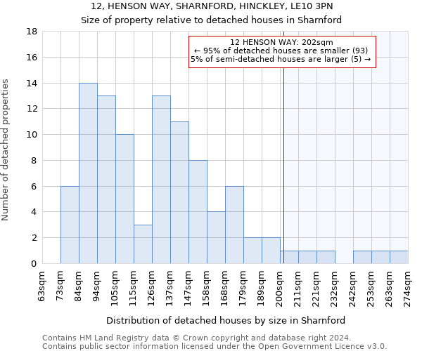 12, HENSON WAY, SHARNFORD, HINCKLEY, LE10 3PN: Size of property relative to detached houses in Sharnford