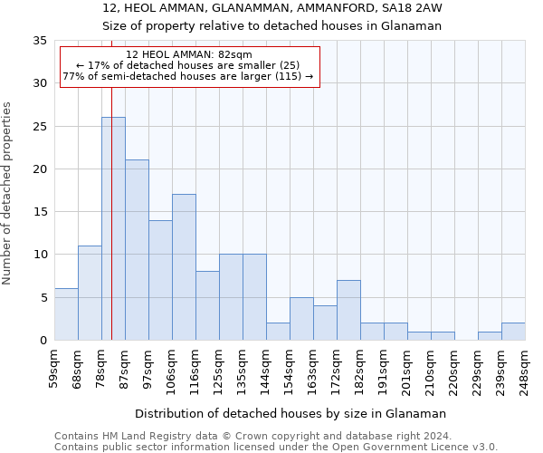 12, HEOL AMMAN, GLANAMMAN, AMMANFORD, SA18 2AW: Size of property relative to detached houses in Glanaman