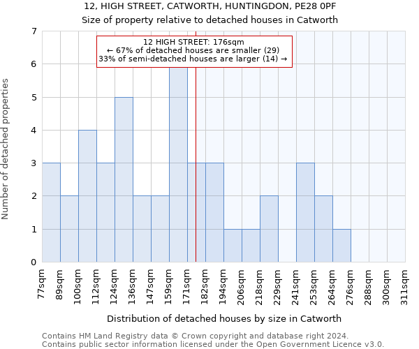 12, HIGH STREET, CATWORTH, HUNTINGDON, PE28 0PF: Size of property relative to detached houses in Catworth