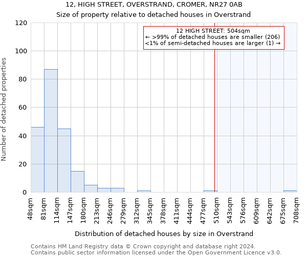 12, HIGH STREET, OVERSTRAND, CROMER, NR27 0AB: Size of property relative to detached houses in Overstrand