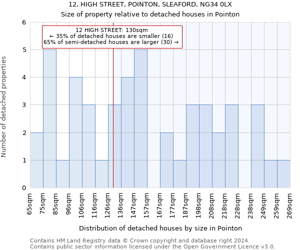 12, HIGH STREET, POINTON, SLEAFORD, NG34 0LX: Size of property relative to detached houses in Pointon