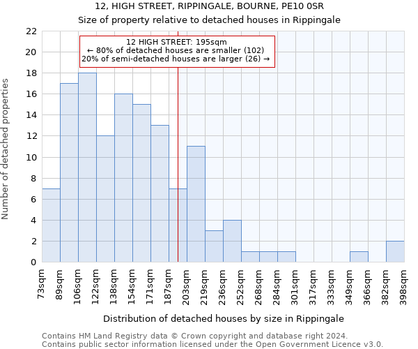 12, HIGH STREET, RIPPINGALE, BOURNE, PE10 0SR: Size of property relative to detached houses in Rippingale