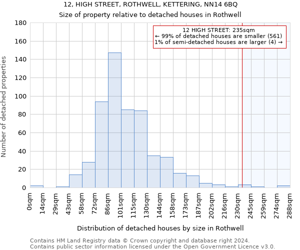 12, HIGH STREET, ROTHWELL, KETTERING, NN14 6BQ: Size of property relative to detached houses in Rothwell