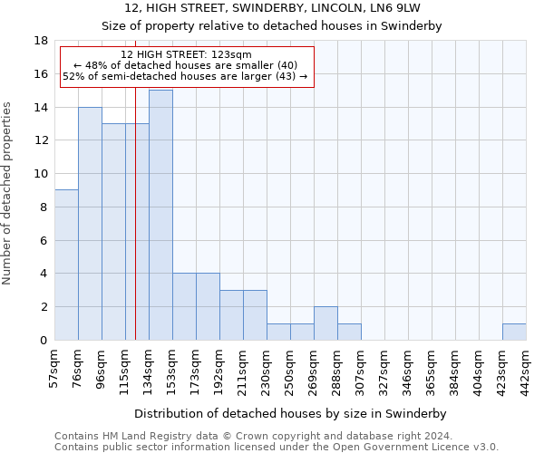 12, HIGH STREET, SWINDERBY, LINCOLN, LN6 9LW: Size of property relative to detached houses in Swinderby