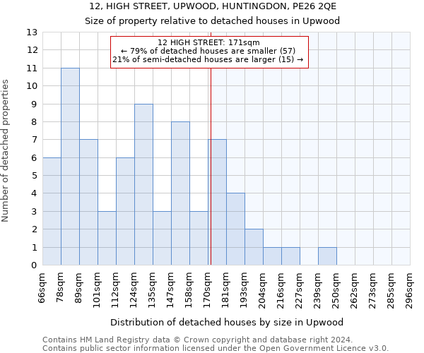 12, HIGH STREET, UPWOOD, HUNTINGDON, PE26 2QE: Size of property relative to detached houses in Upwood