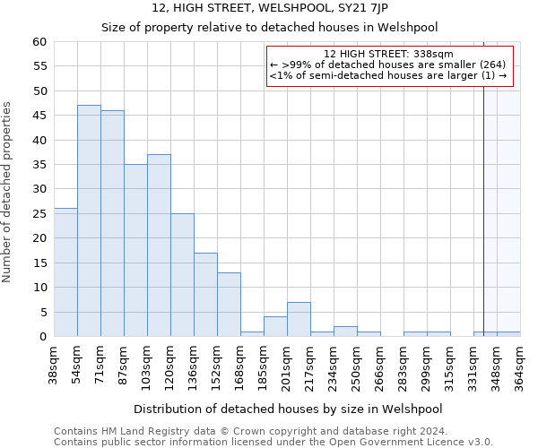 12, HIGH STREET, WELSHPOOL, SY21 7JP: Size of property relative to detached houses in Welshpool