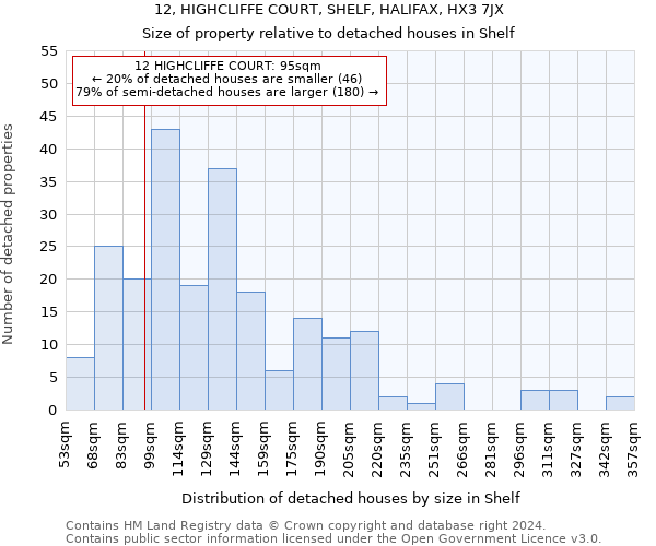 12, HIGHCLIFFE COURT, SHELF, HALIFAX, HX3 7JX: Size of property relative to detached houses in Shelf