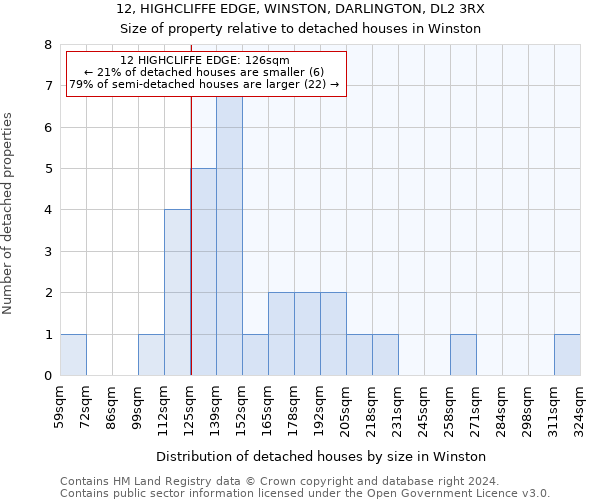 12, HIGHCLIFFE EDGE, WINSTON, DARLINGTON, DL2 3RX: Size of property relative to detached houses in Winston