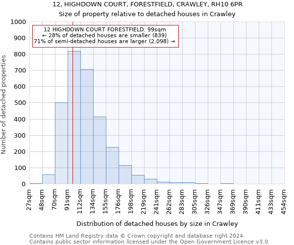 12, HIGHDOWN COURT, FORESTFIELD, CRAWLEY, RH10 6PR: Size of property relative to detached houses in Crawley