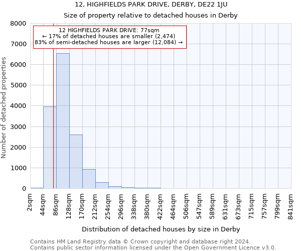 12, HIGHFIELDS PARK DRIVE, DERBY, DE22 1JU: Size of property relative to detached houses in Derby