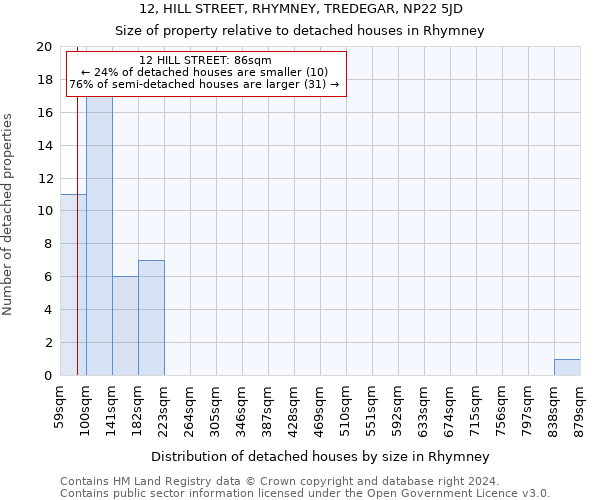 12, HILL STREET, RHYMNEY, TREDEGAR, NP22 5JD: Size of property relative to detached houses in Rhymney