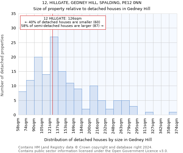 12, HILLGATE, GEDNEY HILL, SPALDING, PE12 0NN: Size of property relative to detached houses in Gedney Hill