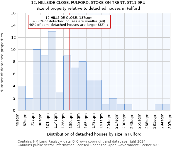 12, HILLSIDE CLOSE, FULFORD, STOKE-ON-TRENT, ST11 9RU: Size of property relative to detached houses in Fulford