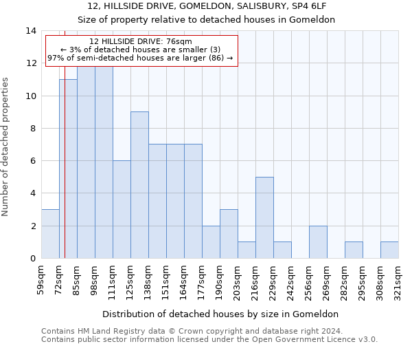 12, HILLSIDE DRIVE, GOMELDON, SALISBURY, SP4 6LF: Size of property relative to detached houses in Gomeldon