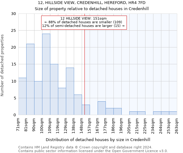 12, HILLSIDE VIEW, CREDENHILL, HEREFORD, HR4 7FD: Size of property relative to detached houses in Credenhill