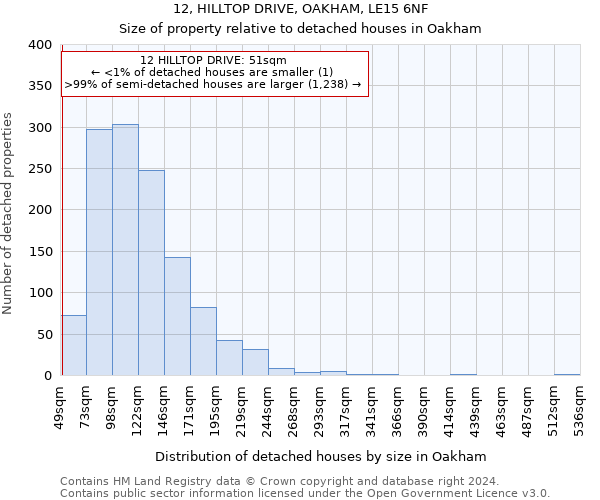 12, HILLTOP DRIVE, OAKHAM, LE15 6NF: Size of property relative to detached houses in Oakham