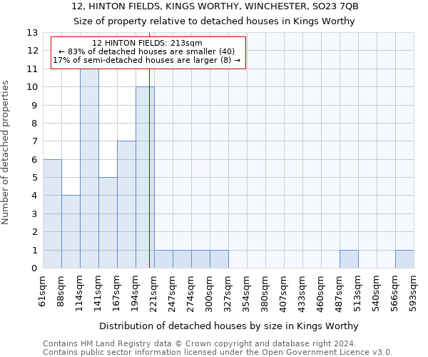 12, HINTON FIELDS, KINGS WORTHY, WINCHESTER, SO23 7QB: Size of property relative to detached houses in Kings Worthy