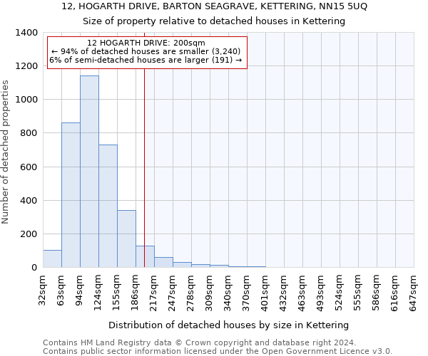 12, HOGARTH DRIVE, BARTON SEAGRAVE, KETTERING, NN15 5UQ: Size of property relative to detached houses in Kettering