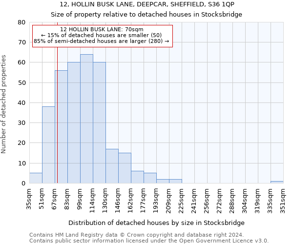 12, HOLLIN BUSK LANE, DEEPCAR, SHEFFIELD, S36 1QP: Size of property relative to detached houses in Stocksbridge