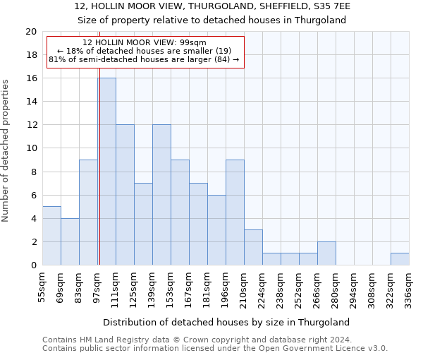 12, HOLLIN MOOR VIEW, THURGOLAND, SHEFFIELD, S35 7EE: Size of property relative to detached houses in Thurgoland