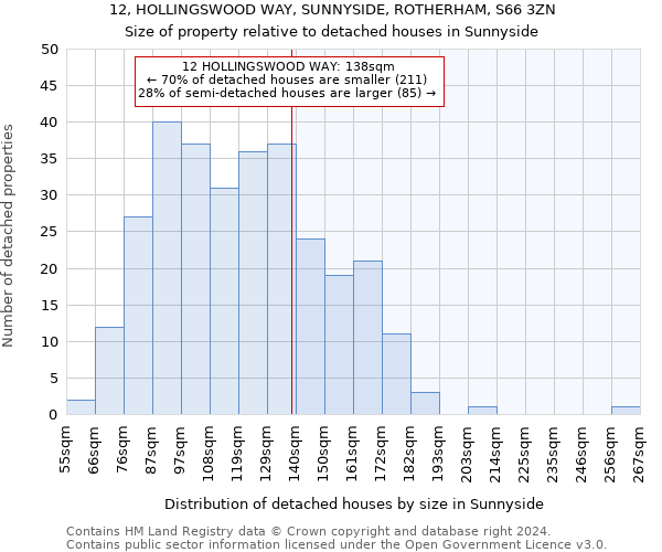 12, HOLLINGSWOOD WAY, SUNNYSIDE, ROTHERHAM, S66 3ZN: Size of property relative to detached houses in Sunnyside