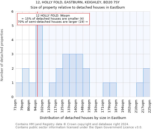 12, HOLLY FOLD, EASTBURN, KEIGHLEY, BD20 7SY: Size of property relative to detached houses in Eastburn