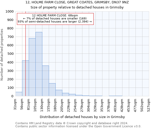 12, HOLME FARM CLOSE, GREAT COATES, GRIMSBY, DN37 9NZ: Size of property relative to detached houses in Grimsby