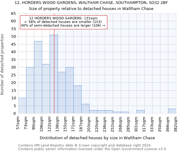 12, HORDERS WOOD GARDENS, WALTHAM CHASE, SOUTHAMPTON, SO32 2BF: Size of property relative to detached houses in Waltham Chase