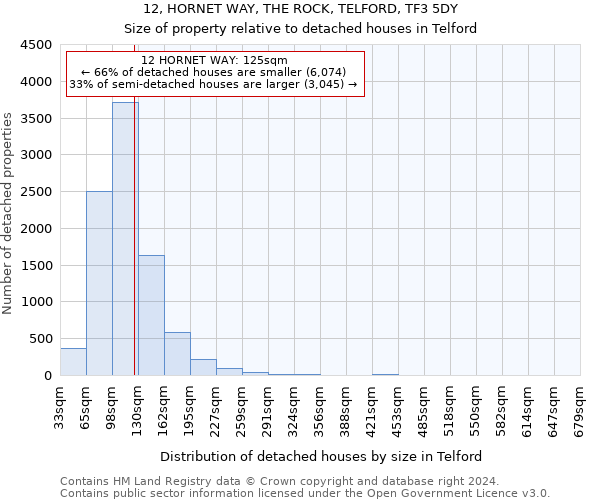 12, HORNET WAY, THE ROCK, TELFORD, TF3 5DY: Size of property relative to detached houses in Telford