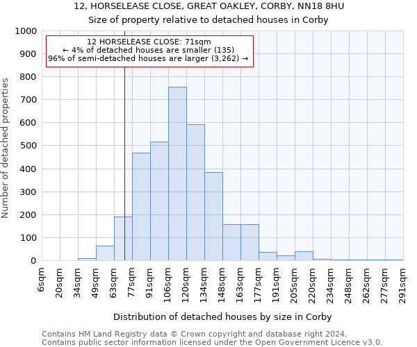 12, HORSELEASE CLOSE, GREAT OAKLEY, CORBY, NN18 8HU: Size of property relative to detached houses in Corby