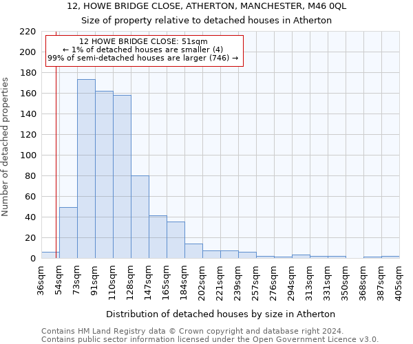 12, HOWE BRIDGE CLOSE, ATHERTON, MANCHESTER, M46 0QL: Size of property relative to detached houses in Atherton