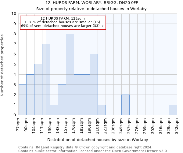 12, HURDS FARM, WORLABY, BRIGG, DN20 0FE: Size of property relative to detached houses in Worlaby