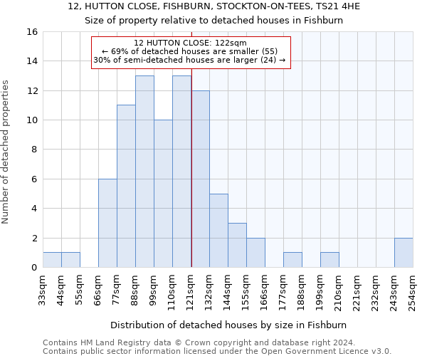 12, HUTTON CLOSE, FISHBURN, STOCKTON-ON-TEES, TS21 4HE: Size of property relative to detached houses in Fishburn