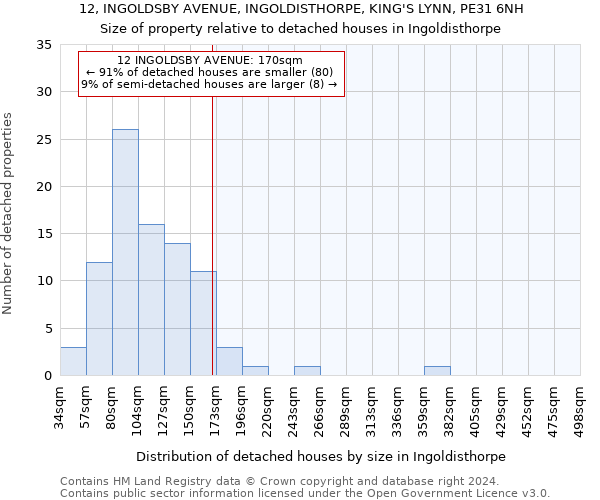 12, INGOLDSBY AVENUE, INGOLDISTHORPE, KING'S LYNN, PE31 6NH: Size of property relative to detached houses in Ingoldisthorpe
