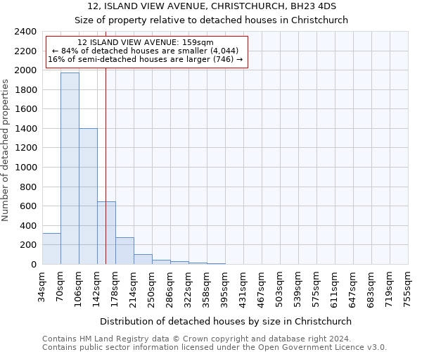 12, ISLAND VIEW AVENUE, CHRISTCHURCH, BH23 4DS: Size of property relative to detached houses in Christchurch