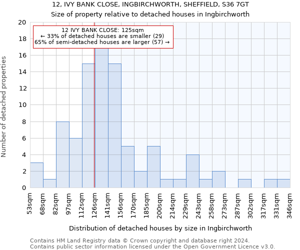 12, IVY BANK CLOSE, INGBIRCHWORTH, SHEFFIELD, S36 7GT: Size of property relative to detached houses in Ingbirchworth