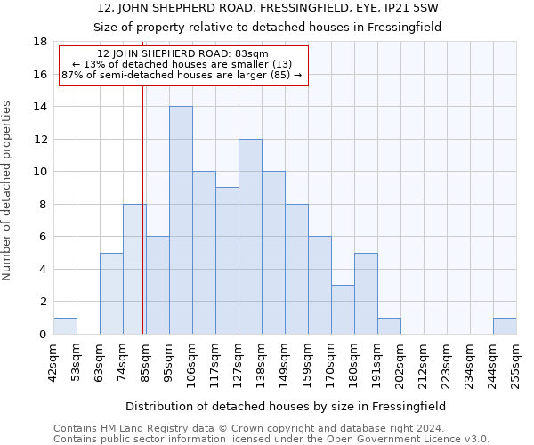 12, JOHN SHEPHERD ROAD, FRESSINGFIELD, EYE, IP21 5SW: Size of property relative to detached houses in Fressingfield