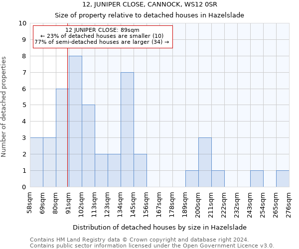 12, JUNIPER CLOSE, CANNOCK, WS12 0SR: Size of property relative to detached houses in Hazelslade