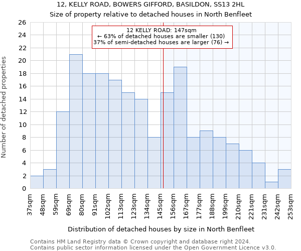 12, KELLY ROAD, BOWERS GIFFORD, BASILDON, SS13 2HL: Size of property relative to detached houses in North Benfleet