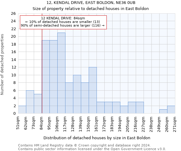 12, KENDAL DRIVE, EAST BOLDON, NE36 0UB: Size of property relative to detached houses in East Boldon