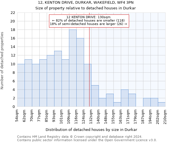 12, KENTON DRIVE, DURKAR, WAKEFIELD, WF4 3PN: Size of property relative to detached houses in Durkar